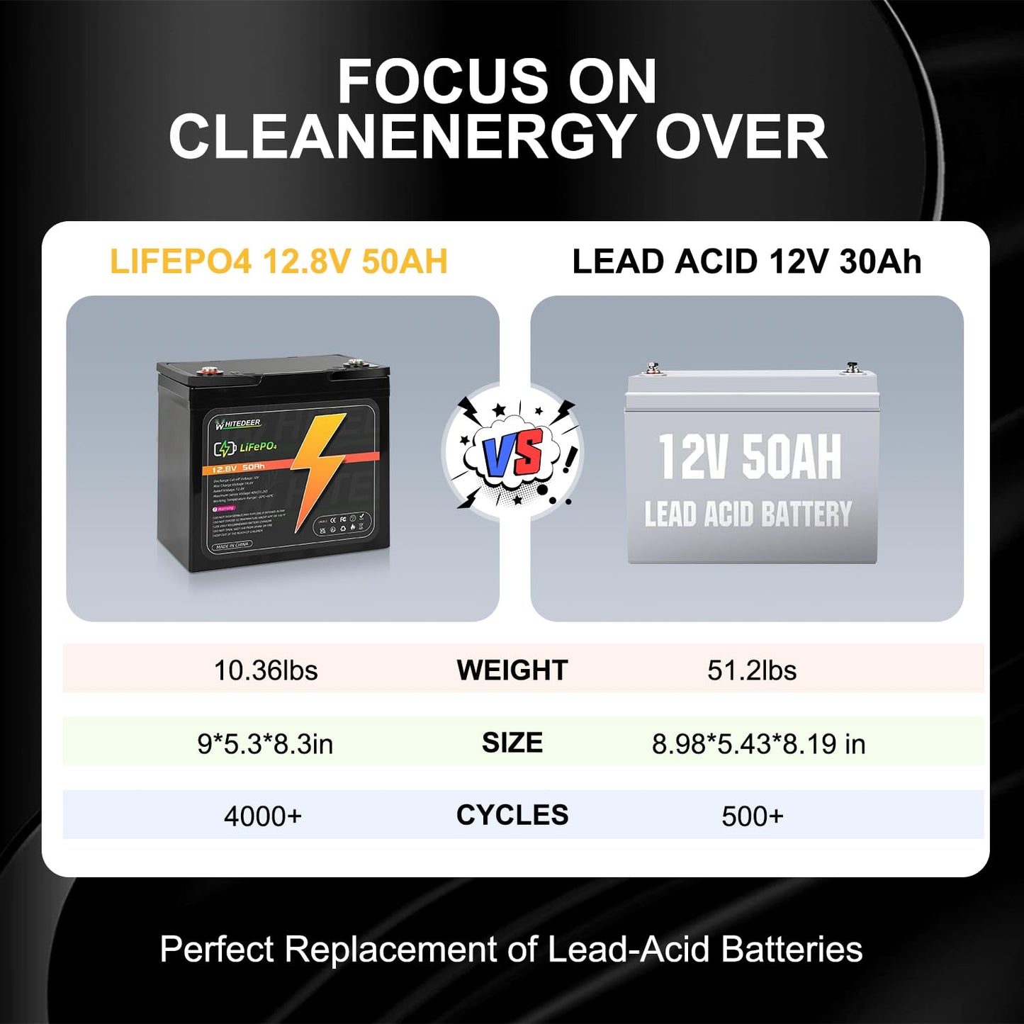 12V 50Ah LiFePO4 Battery 50A Deep Cycles BMS Rechargeable Lithium Battery